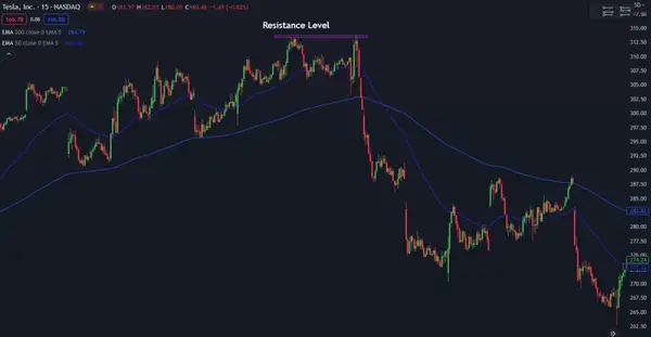 Tesla Resistance Level