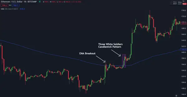 EMA Breakout and Three White Soldiers