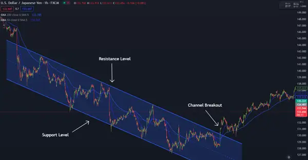 Channel Breakout on US Dollar / Yen Chart