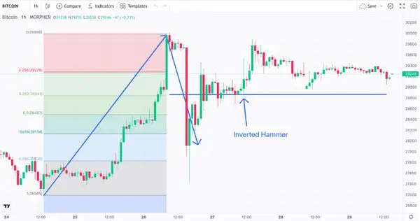 Fibonacci Retracement Levels for Bitcoin 1-Hour Chart (source: Morpher)