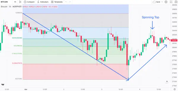 Fibonacci Retracement Levels for Bitcoin 1-Hour Chart (source: Morpher)