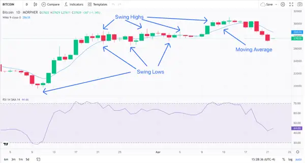 Swing Highs, Swing Lows, Moving Average, and RSI