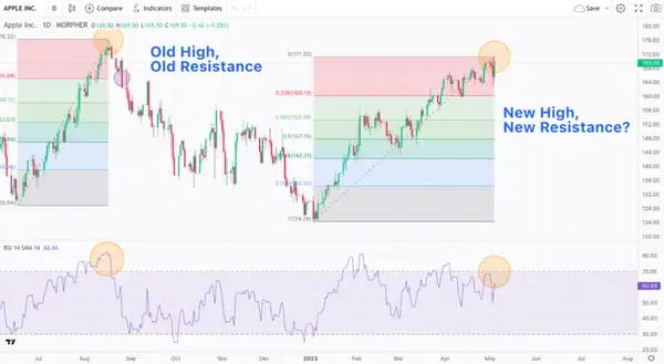Trend Reversal with Fibonacci Levels on Morpher