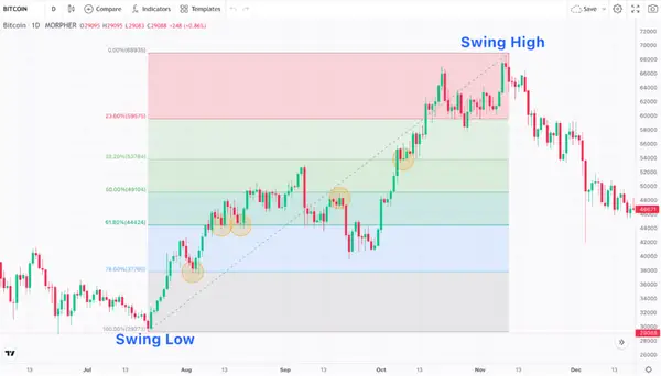 Swing High, Swing Low Fibonacci Levels on Morpher