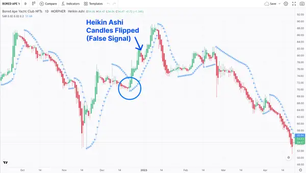 Parabolic SAR as a Trend Following Strategy with Heikin Ashi