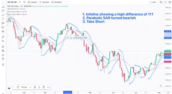 Parabolic SAR as a Reversal Strategy