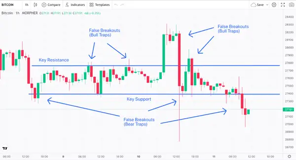 Falsos Rompimientos Bitcoin Gráfico de 1 Hora (fuente: Morpher.com)