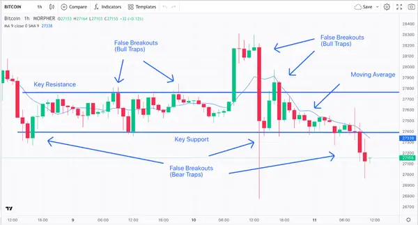 Resistencia, Soporte, Media Móvil y Falsos Rotos Gráfico de 1 Hora de Bitcoin (fuente: Morpher.com)