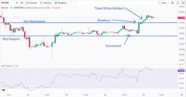 RSI, Resistencia, Soporte y Ruptura Gráfico de Bitcoin 1-Hora (fuente: Morpher.com)
