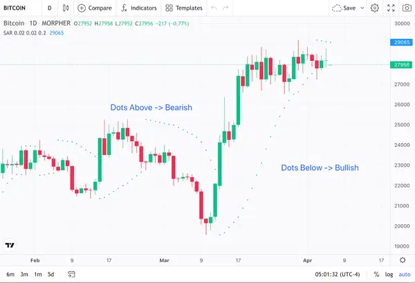 Parabolic SAR Indicator Morpher Bearish Bullish