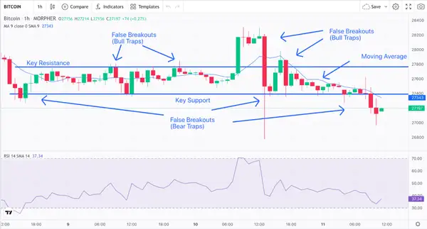 RSI, Resistencia, Soporte, Media Móvil y Falsos Rotos Gráfico de 1 Hora de Bitcoin (fuente: Morpher.com)