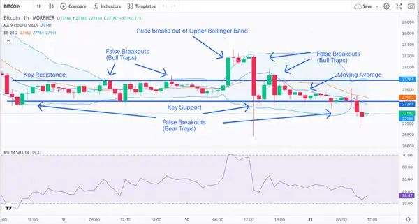 Bandas de Bollinger, RSI, Resistencia, Soporte, y Rompimiento Gráfico de Bitcoin 1-Hora (fuente: Morpher.com)