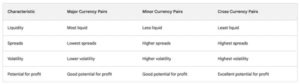 Forex Currency Pair Types
