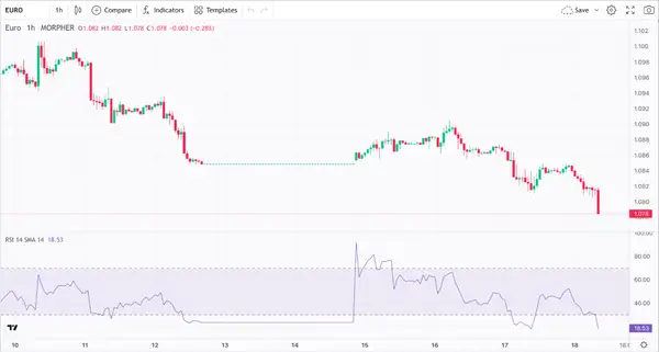 RSI and EUR/US Currency Pair (source: Morpher.com)