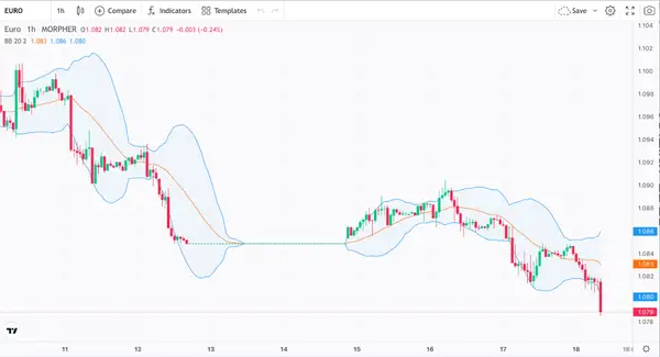 Bollinger Bands and EUR/US Currency Pair (source: Morpher.com)