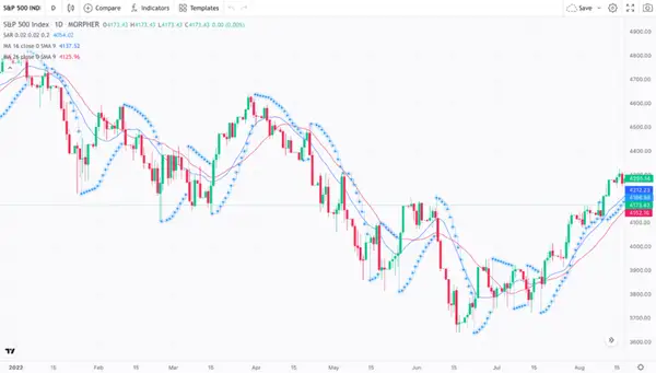 Moving Averages and Parabolic SAR