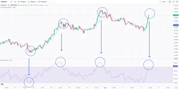 Réversion à la Moyenne et RSI