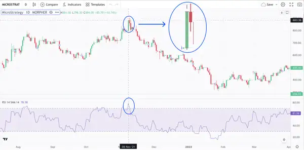 Modèles de Chandeliers et Indicateur RSI