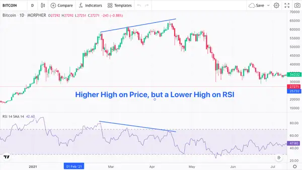 Divergence RSI sur les graphiques Morpher