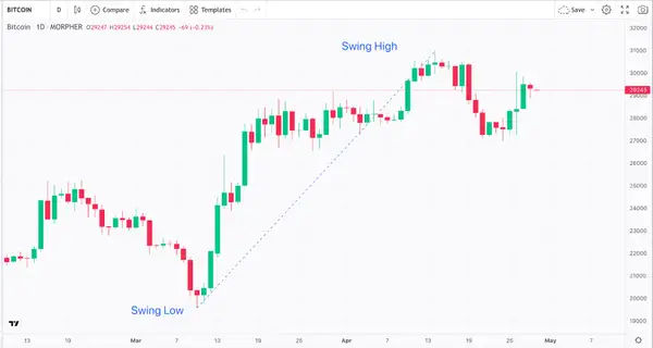 Swing Low & Swing High Fibonacci Retracement
