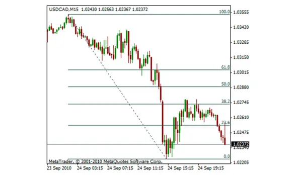Fibonacci Levels