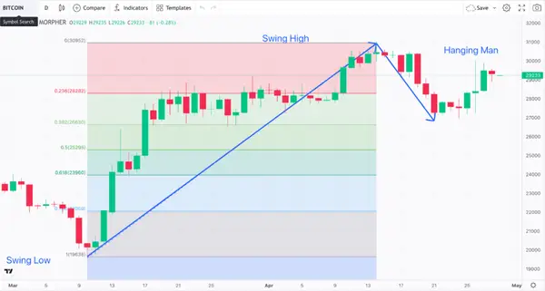 Fibonacci Retracement Levels for Bitcoin 1-Day Chart (source: Morpher)