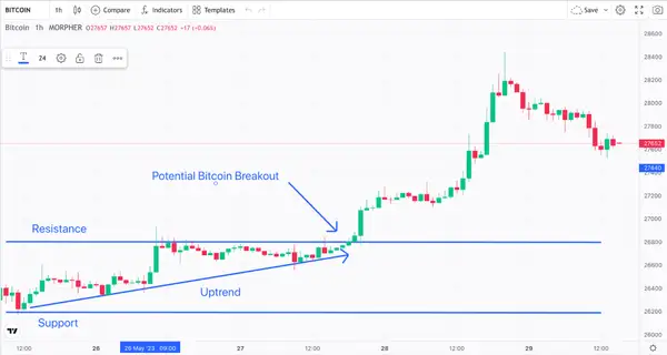 Trend, Widerstand, Unterstützung, Ausbruch und Schwunghoch mit Doji Bitcoin 1-Stunden-Chart (Quelle: Morpher.com)