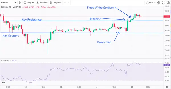 RSI, Widerstand, Unterstützung und Ausbruch Bitcoin 1-Stunden-Chart (Quelle: Morpher.com)