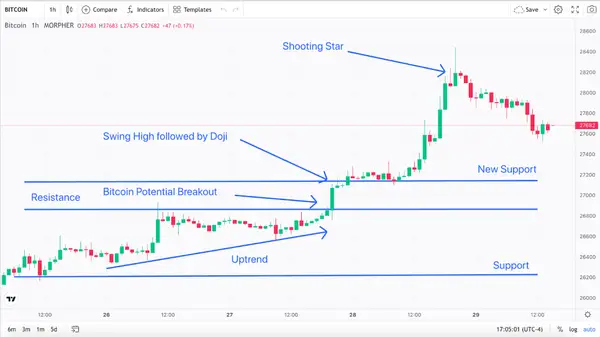 Shooting Star, Trend, Resistance, Support, Breakout, and Swing High with Doji Bitcoin 1-Hour Chart (source: Morpher.com)