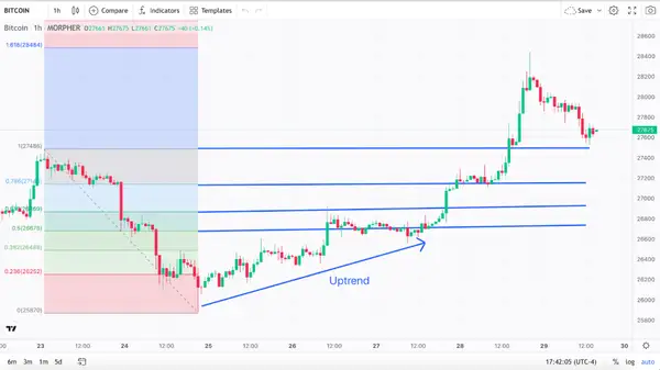 Fibonacci Retracements, Uptrend, and Bitcoin One-Hour Chart (source: Morpher.com)