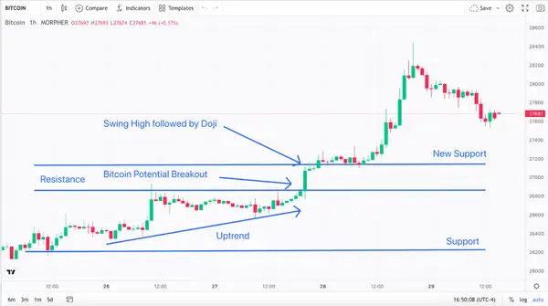 Trend, Widerstand, Neues Unterstützungslevel, Ausbruch und Schwunghoch mit Doji Bitcoin 1-Stunden-Chart (Quelle: Morpher.com)