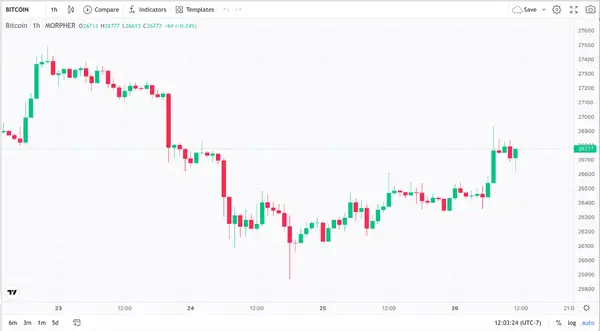 Motif en Chandeliers Bitcoin 1-Hour (source : Morpher)