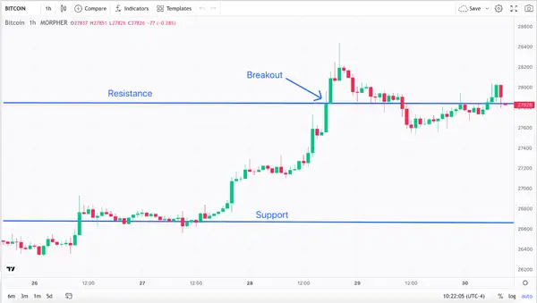 Niveaux de Résistance - Support et Graphique des Prix de Bitcoin sur 1 Heure (source : Morpher)