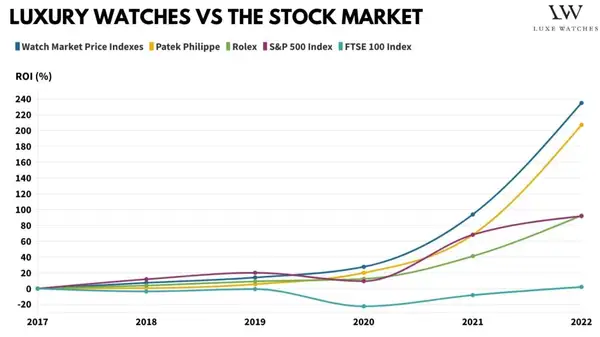luxury watches vs stock market