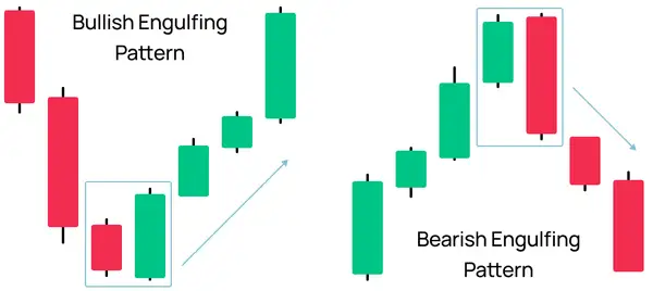 Bullish and Bearish Engulfing Pattern