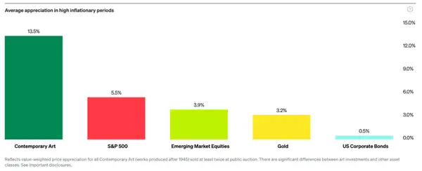Average appreciation of contemporary Art
