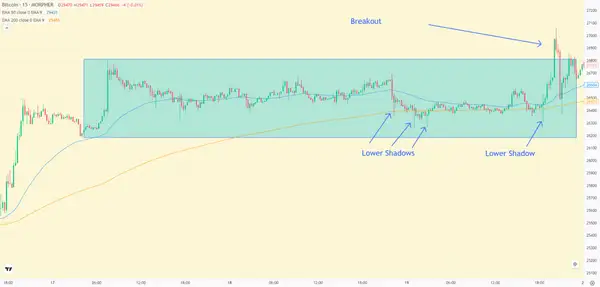 Bitcoin on the 15-minute Chart