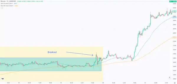 Bitcoin on the 15-minute Chart