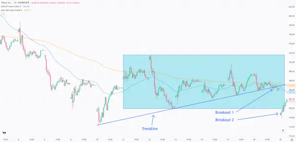 Tesla Stock on the 15-minute Chart
