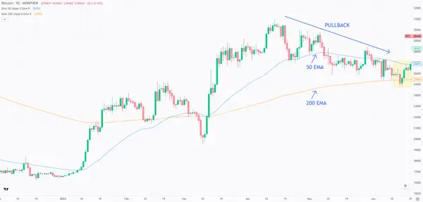Bitcoin on the Daily Chart