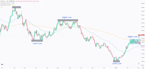 Tesla Stock on Daily Chart