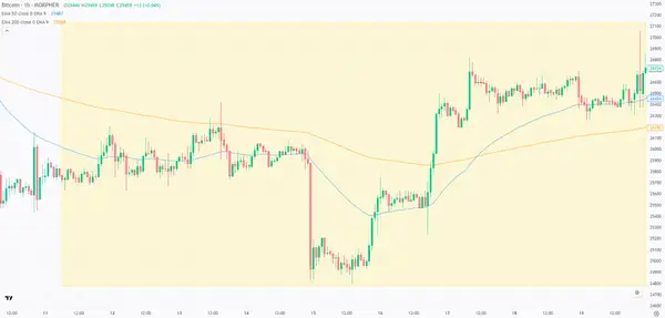 Bitcoin on the Hourly Chart
