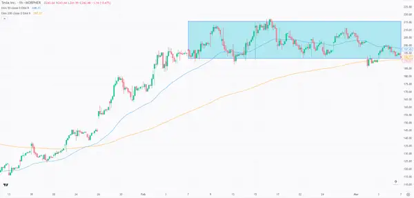Tesla Stock on the Hourly Chart