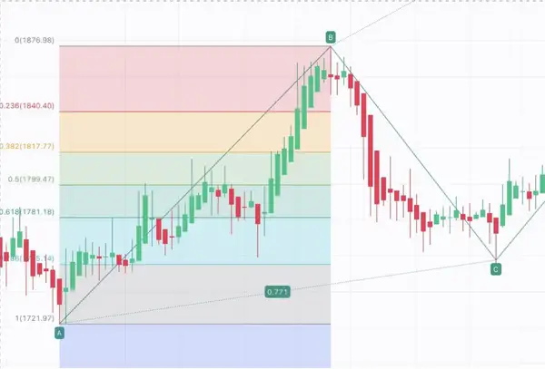 ABCD Pattern
