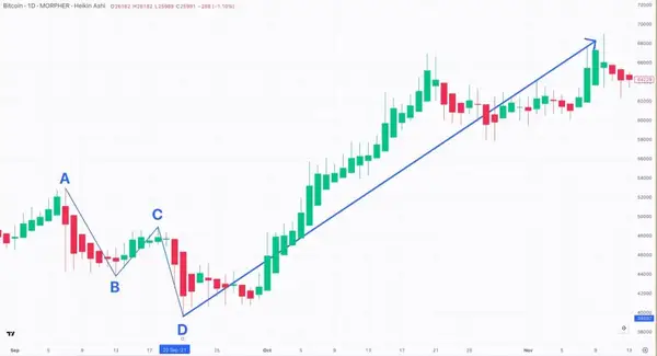 ABCD Pattern