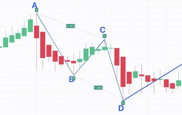 ABCD Pattern