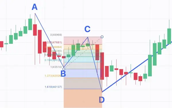 ABCD Pattern