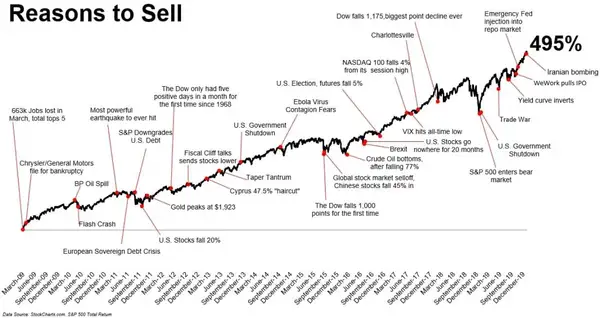 Razones para Vender S&P 500
