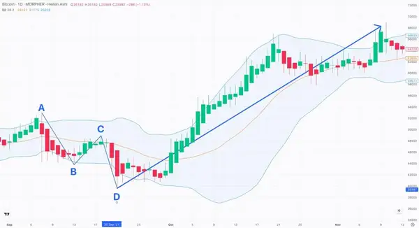 ABCD Pattern