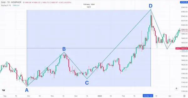 ABCD Pattern Gold